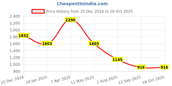 tatacliq.com Cover Story Plum Solid Crop Top cover story Price History Graph from 25 Dec 2024 to 17 Oct 2025