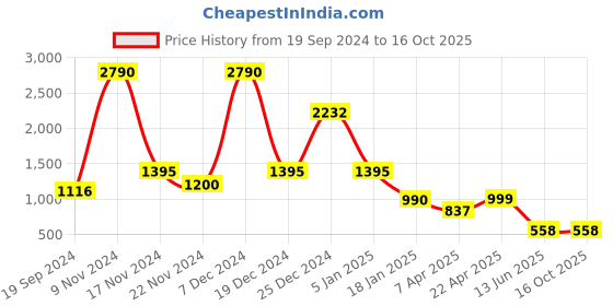 tatacliq.com Cover Story Purple & White Color-Block Sweater cover story Price History Graph from 19 Sep 2024 to 16 Oct 2025