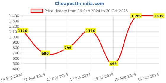 tatacliq.com Cover Story Purple Embellished A-Line Mini Skirt cover story Price History Graph from 19 Sep 2024 to 20 Oct 2025