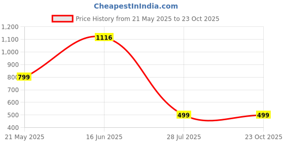 tatacliq.com Cover Story Purple Embellished A-Line Mini Skirt cover story Price History Graph from 21 May 2025 to 23 Oct 2025