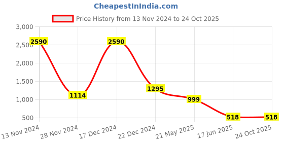 tatacliq.com Cover Story Purple Embellished Pullover cover story Price History Graph from 13 Nov 2024 to 23 Oct 2025