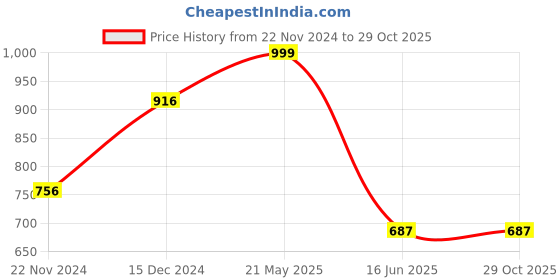 tatacliq.com Cover Story Purple Floral Print Shirt cover story Price History Graph from 22 Nov 2024 to 28 Oct 2025