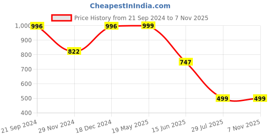 tatacliq.com Cover Story Purple Floral Print Top cover story Price History Graph from 21 Sep 2024 to 6 Nov 2025