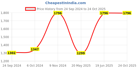tatacliq.com Cover Story Purple Jumpsuit cover story Price History Graph from 24 Sep 2024 to 22 Oct 2025