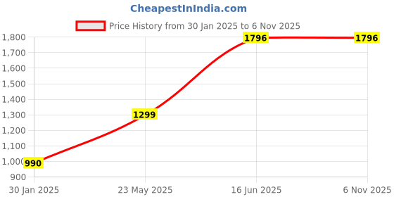 tatacliq.com Cover Story Purple Jumpsuit cover story Price History Graph from 30 Jan 2025 to 6 Nov 2025