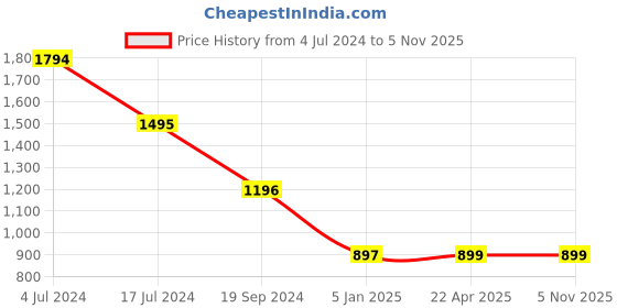 tatacliq.com Cover Story Purple Regular Fit High Rise Jeans cover story Price History Graph from 4 Jul 2024 to 4 Nov 2025