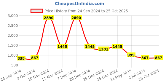 tatacliq.com Cover Story Purple Regular Fit Mid rise Cargo Jeans cover story Price History Graph from 24 Sep 2024 to 23 Oct 2025