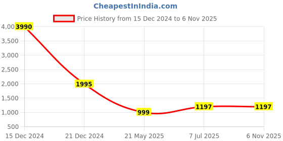 tatacliq.com Cover Story Purple Regular Fit Midi Dress cover story Price History Graph from 15 Dec 2024 to 3 Nov 2025