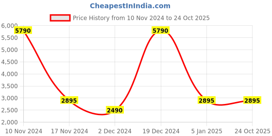 tatacliq.com Cover Story Purple Regular Fit Puffer Jacket cover story Price History Graph from 10 Nov 2024 to 23 Oct 2025