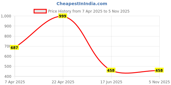 tatacliq.com Cover Story Purple Regular Fit Sweater cover story Price History Graph from 7 Apr 2025 to 2 Nov 2025