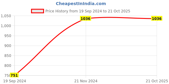 tatacliq.com Cover Story Purple Striped Top cover story Price History Graph from 19 Sep 2024 to 20 Oct 2025