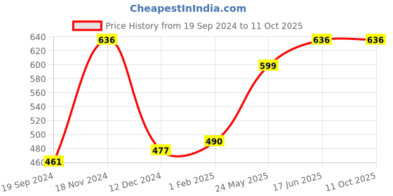 tatacliq.com Cover Story Red & Black Check Top cover story Price History Graph from 19 Sep 2024 to 11 Oct 2025
