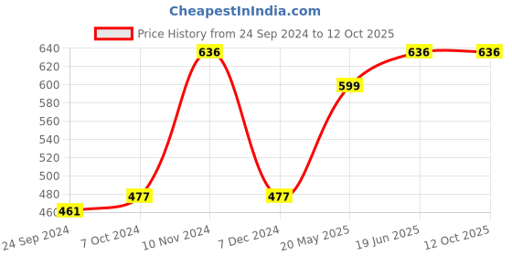tatacliq.com Cover Story Red & Black Check Top cover story Price History Graph from 24 Sep 2024 to 12 Oct 2025