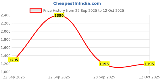 tatacliq.com Cover Story Red & Pink Regular Fit Printed Skirt cover story Price History Graph from 22 Sep 2025 to 12 Oct 2025