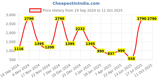 tatacliq.com Cover Story Red & White Color-Block Sweater cover story Price History Graph from 19 Sep 2024 to 11 Oct 2025