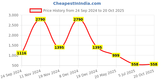 tatacliq.com Cover Story Red & White Color-Block Sweater cover story Price History Graph from 24 Sep 2024 to 20 Oct 2025