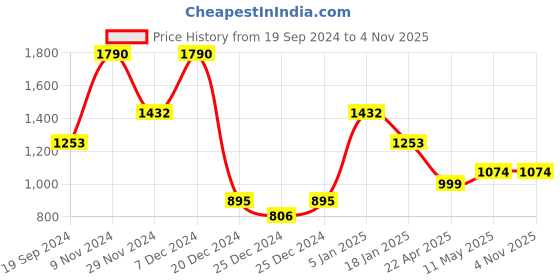 tatacliq.com Cover Story Red & White Floral Print Crop Top cover story Price History Graph from 19 Sep 2024 to 2 Nov 2025