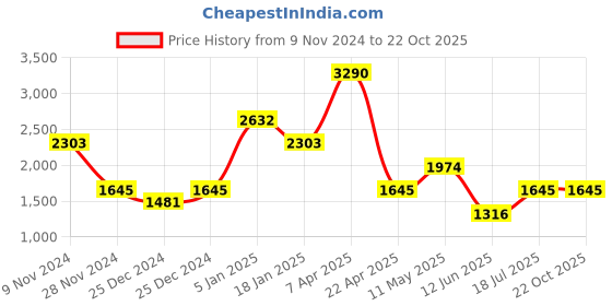 tatacliq.com Cover Story Red & White Printed Midi Dress cover story Price History Graph from 9 Nov 2024 to 22 Oct 2025
