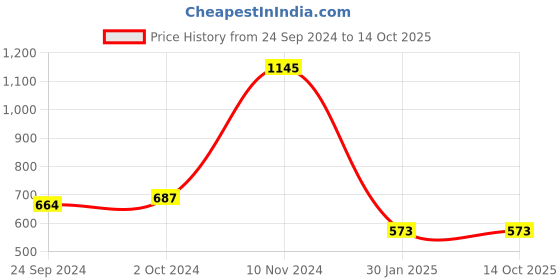 tatacliq.com Cover Story Red & White Striped Sweater cover story Price History Graph from 24 Sep 2024 to 14 Oct 2025