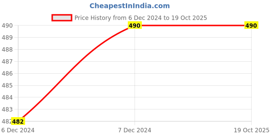 tatacliq.com Cover Story Red Crop Shirt cover story Price History Graph from 6 Dec 2024 to 18 Oct 2025