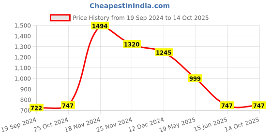 tatacliq.com Cover Story Red Fit & Flare Dress cover story Price History Graph from 19 Sep 2024 to 14 Oct 2025