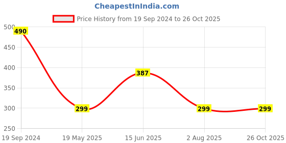tatacliq.com Cover Story Red Floral Print T-shirt cover story Price History Graph from 19 Sep 2024 to 25 Oct 2025