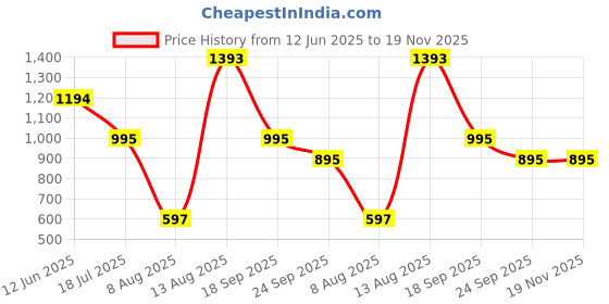 tatacliq.com Cover Story Red Floral Regular Top cover story Price History Graph from 12 Jun 2025 to 19 Nov 2025