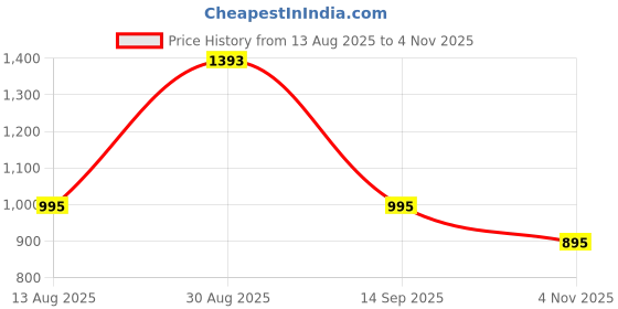 tatacliq.com Cover Story Red Floral Regular Top cover story Price History Graph from 13 Aug 2025 to 4 Nov 2025