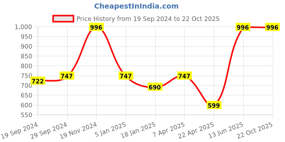 tatacliq.com Cover Story Red Geometric Print Shirt cover story Price History Graph from 19 Sep 2024 to 21 Oct 2025