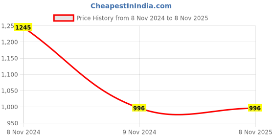 tatacliq.com Cover Story Red Geometric Print Shirt cover story Price History Graph from 8 Nov 2024 to 6 Nov 2025