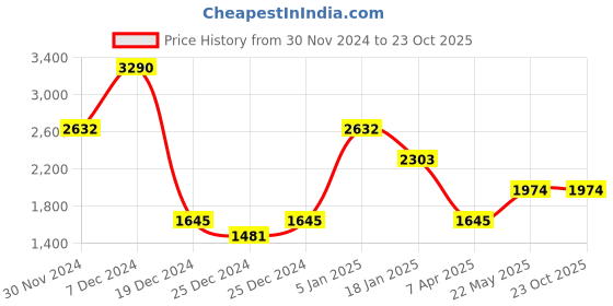 tatacliq.com Cover Story Red Regular Fit A Line Dress cover story Price History Graph from 30 Nov 2024 to 22 Oct 2025