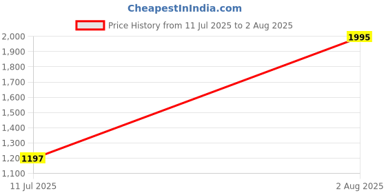 tatacliq.com Cover Story Red Regular Fit Dress cover story Price History Graph from 11 Jul 2025 to 2 Aug 2025