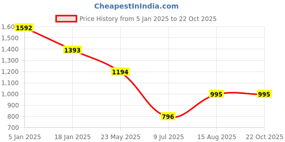 tatacliq.com Cover Story Red Regular Fit Shirt cover story Price History Graph from 5 Jan 2025 to 22 Oct 2025