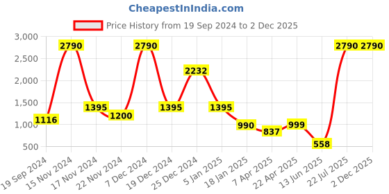 tatacliq.com Cover Story Red Regular Fit Sweater cover story Price History Graph from 19 Sep 2024 to 2 Dec 2025