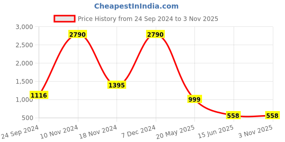 tatacliq.com Cover Story Red Regular Fit Sweater cover story Price History Graph from 24 Sep 2024 to 3 Nov 2025