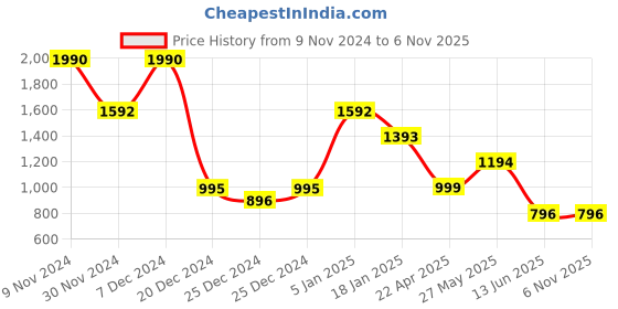 tatacliq.com Cover Story Red Regular Fit Top cover story Price History Graph from 9 Nov 2024 to 6 Nov 2025