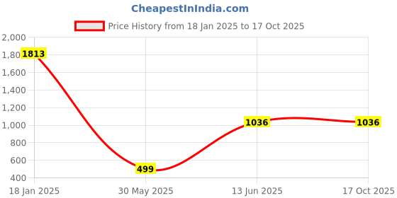 tatacliq.com Cover Story Red Regular Fit Top cover story Price History Graph from 18 Jan 2025 to 15 Oct 2025