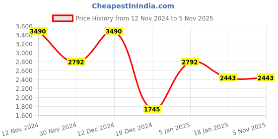 tatacliq.com Cover Story Red Relaxed Fit Midi Dress cover story Price History Graph from 12 Nov 2024 to 5 Nov 2025