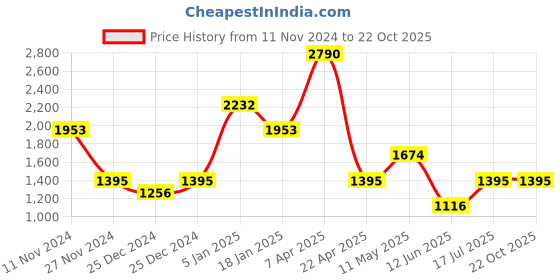 tatacliq.com Cover Story Red Shift Dress cover story Price History Graph from 11 Nov 2024 to 22 Oct 2025