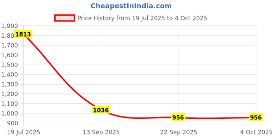 tatacliq.com Cover Story Red Shirt cover story Price History Graph from 19 Jul 2025 to 4 Oct 2025