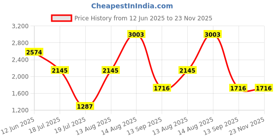 tatacliq.com Cover Story Red Solid A-Line Dress cover story Price History Graph from 12 Jun 2025 to 23 Nov 2025