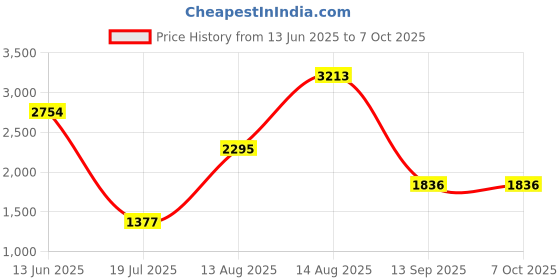 tatacliq.com Cover Story Red Solid A-Line Dress cover story Price History Graph from 13 Jun 2025 to 4 Oct 2025