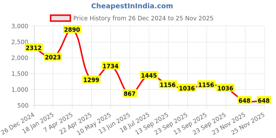 tatacliq.com Cover Story Red Solid Crop Shirt cover story Price History Graph from 26 Dec 2024 to 24 Nov 2025