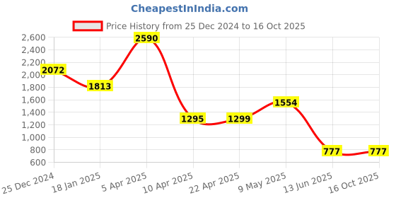 tatacliq.com Cover Story Red Solid Shirt cover story Price History Graph from 25 Dec 2024 to 16 Oct 2025