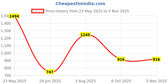 tatacliq.com Cover Story Red Solid Shirt cover story Price History Graph from 23 May 2025 to 4 Nov 2025