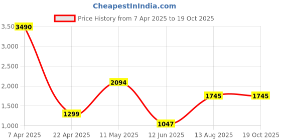 tatacliq.com Cover Story Red Solid Top cover story Price History Graph from 7 Apr 2025 to 18 Oct 2025