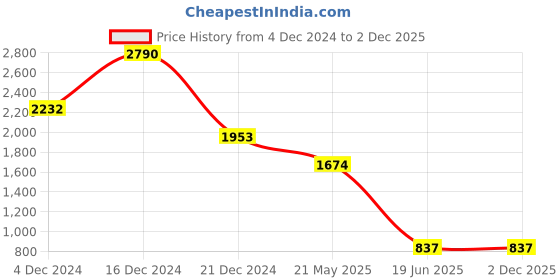 tatacliq.com Cover Story Red Top cover story Price History Graph from 4 Dec 2024 to 2 Dec 2025