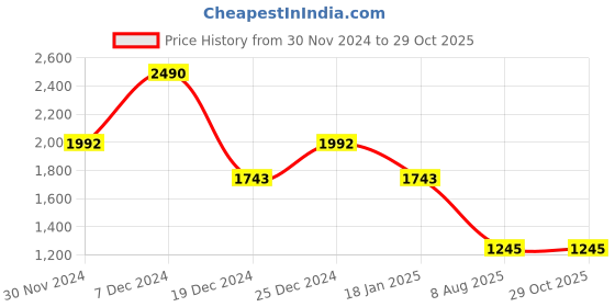 tatacliq.com Cover Story Rose Pink Shirt cover story Price History Graph from 30 Nov 2024 to 29 Oct 2025
