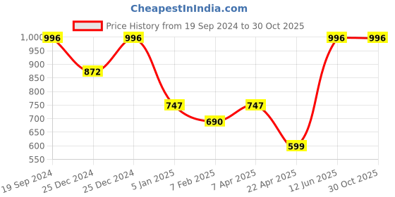 tatacliq.com Cover Story Rust Cotton Crop Shirt cover story Price History Graph from 19 Sep 2024 to 30 Oct 2025