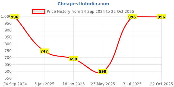 tatacliq.com Cover Story Rust Cotton Crop Shirt cover story Price History Graph from 24 Sep 2024 to 22 Oct 2025